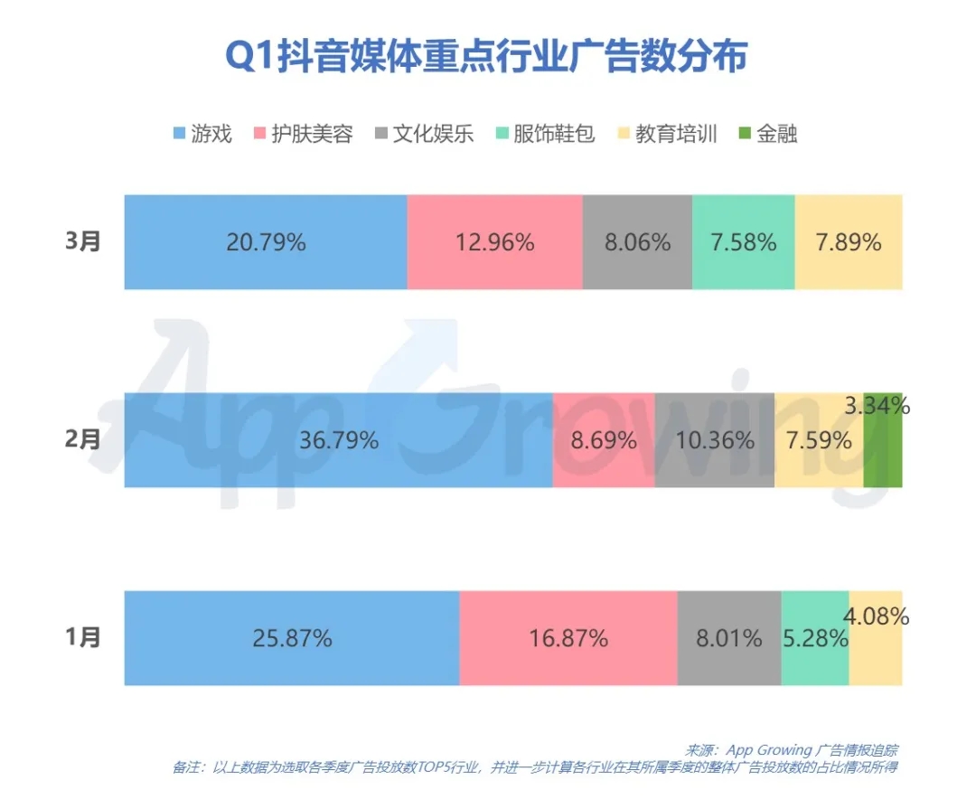 抖音媒体广告哪些行业迎来新爆发？Q1投放情报分析