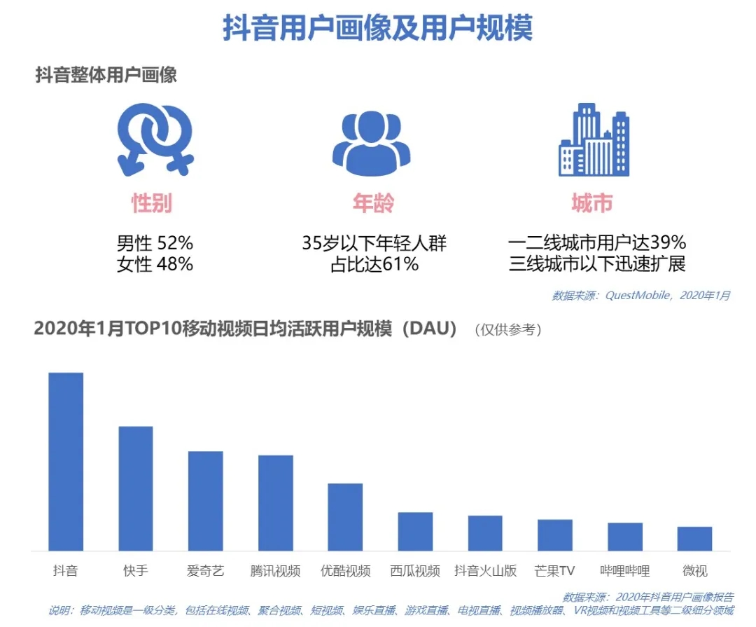 抖音媒体广告哪些行业迎来新爆发？Q1投放情报分析