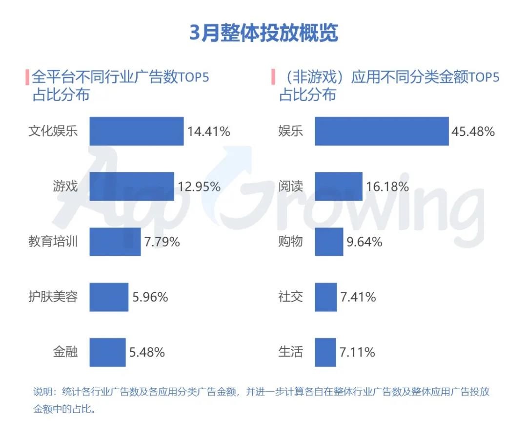 3月份广告投放概况，App应用及品牌推广头部广告主盘点