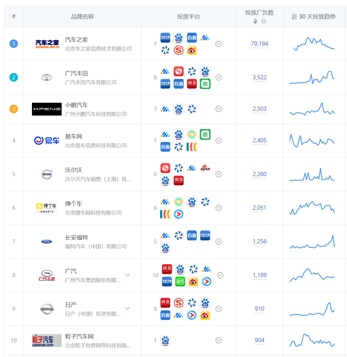 3月份广告投放概况，App应用及品牌推广头部广告主盘点