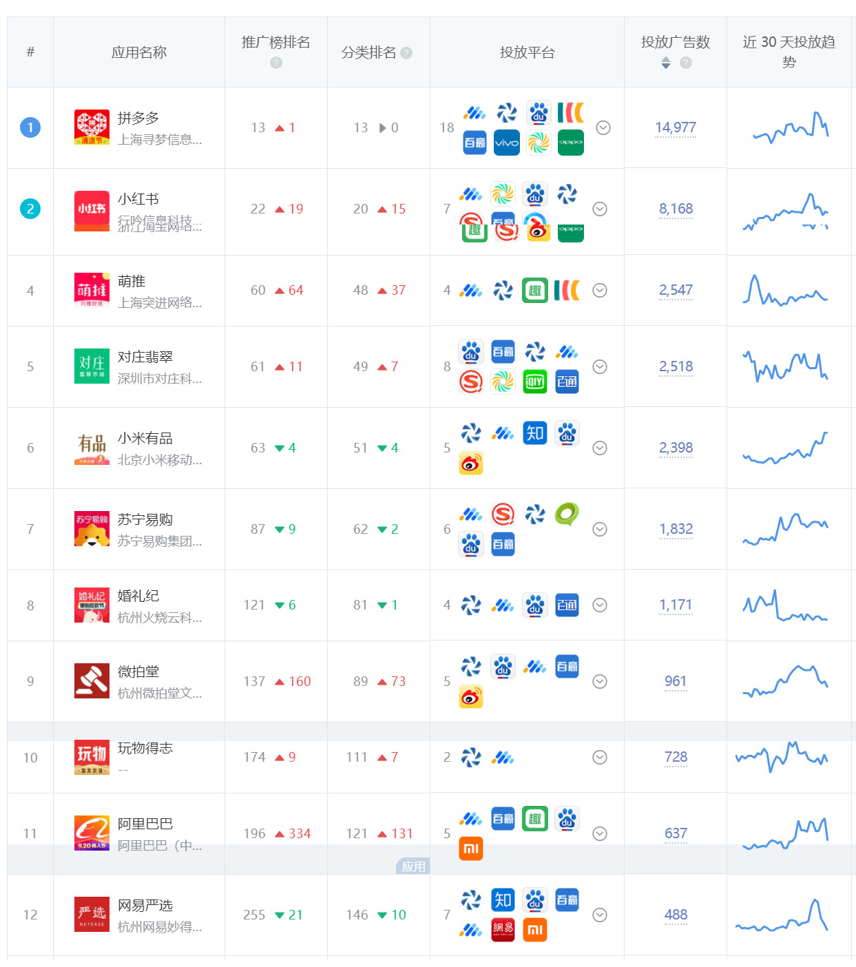 3月份广告投放概况，App应用及品牌推广头部广告主盘点