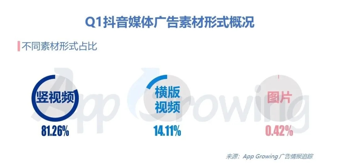 抖音媒体广告哪些行业迎来新爆发？Q1投放情报分析