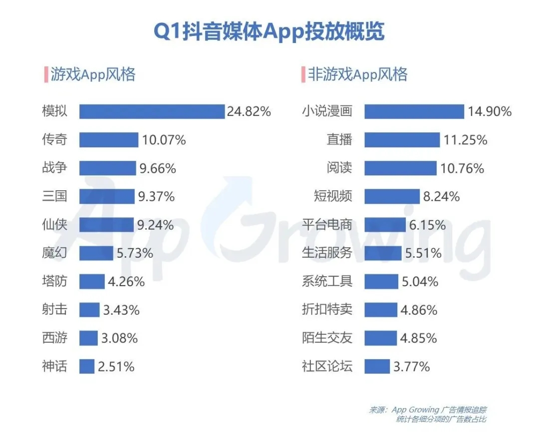抖音媒体广告哪些行业迎来新爆发？Q1投放情报分析