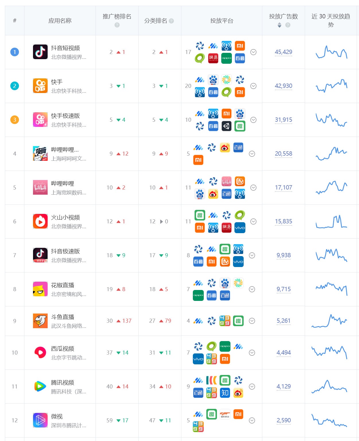 3月份广告投放概况，App应用及品牌推广头部广告主盘点