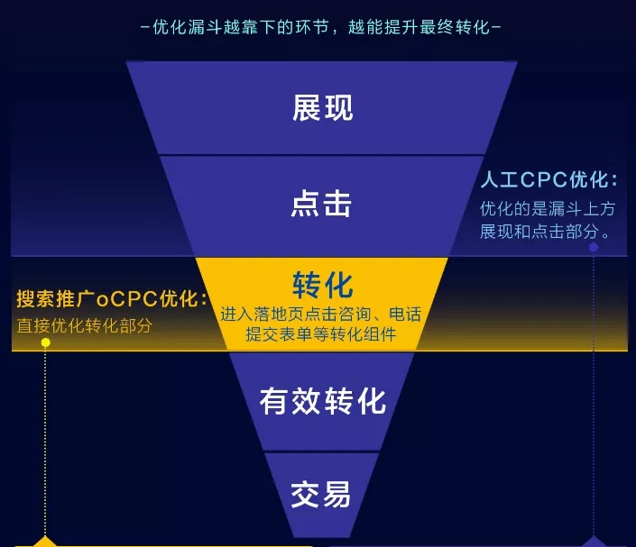 如何正确使用搜索oCPC提升转化? 如何正确使用搜索oCPC提升转化?