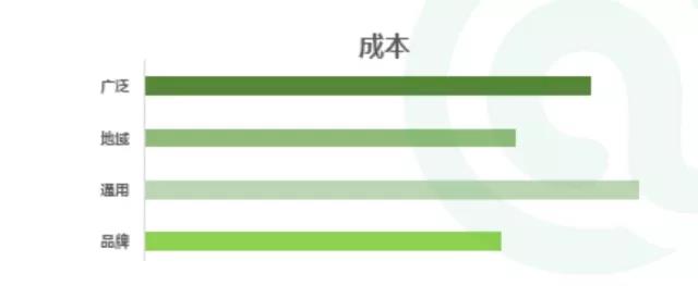 账户优化最重要的3点，新接手竞价账户必看！