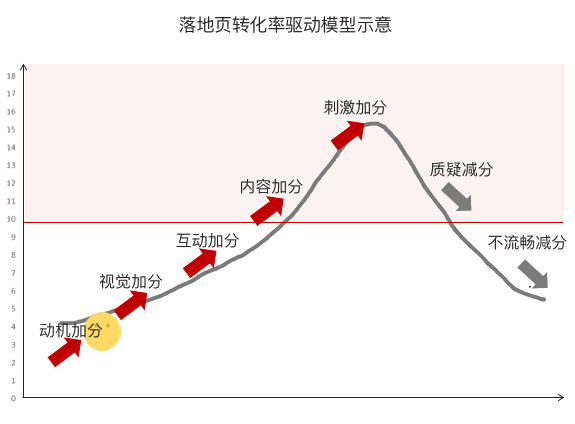 干货！落地页优化3步走，轻松提高转化！教育案例解析
