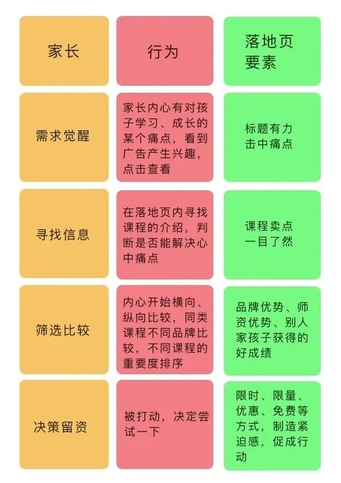 干货！落地页优化3步走，轻松提高转化！教育案例解析