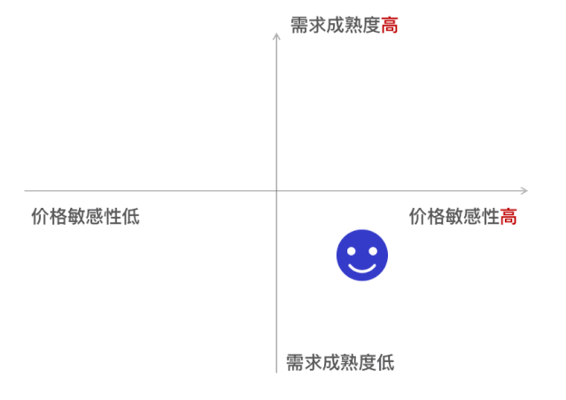 干货！落地页优化3步走，轻松提高转化！教育案例解析