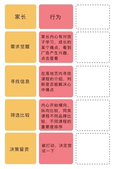 干货！落地页优化3步走，轻松提高转化！教育案例解析