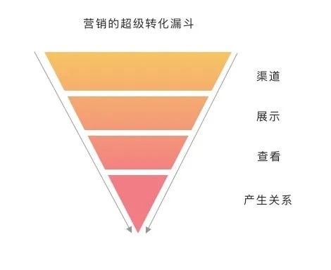 干货！落地页优化3步走，轻松提高转化！教育案例解析