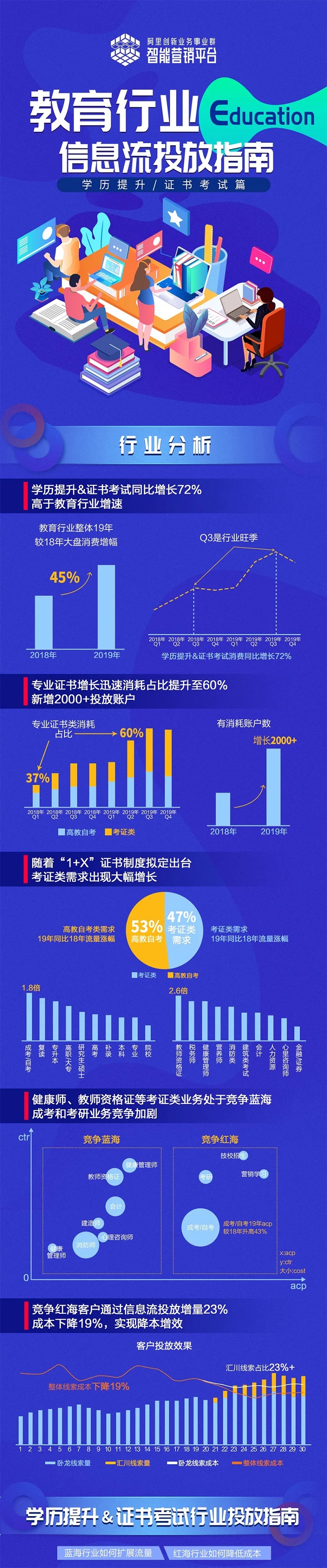 教育行业信息流投放指南——学历提升、证书考试篇