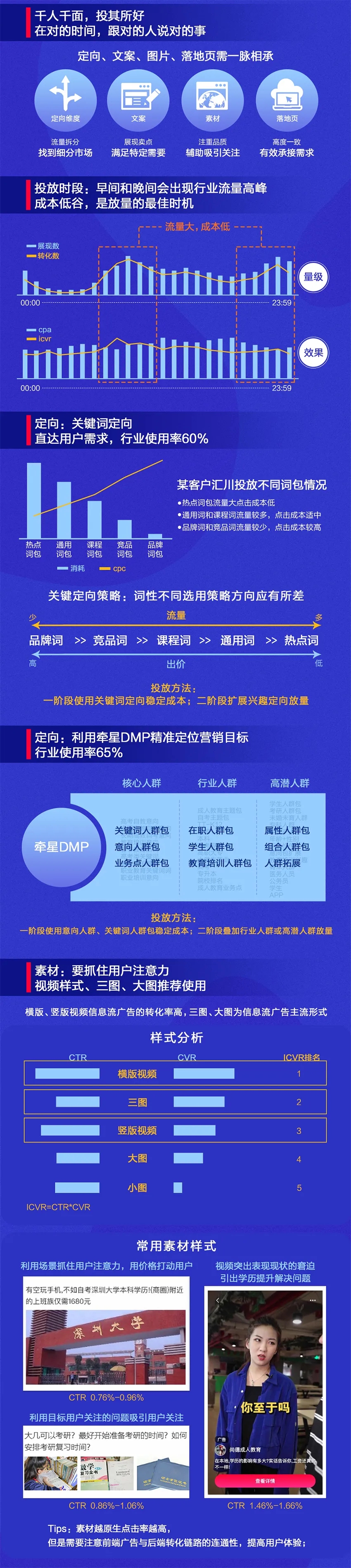 教育行业信息流投放指南——学历提升、证书考试篇