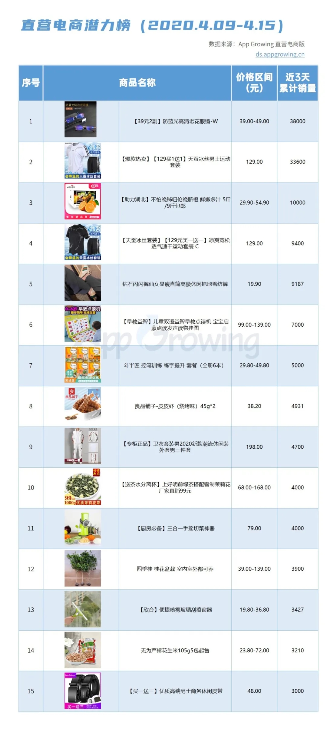 二类电商| 4月第三期大盘趋势&商品情报