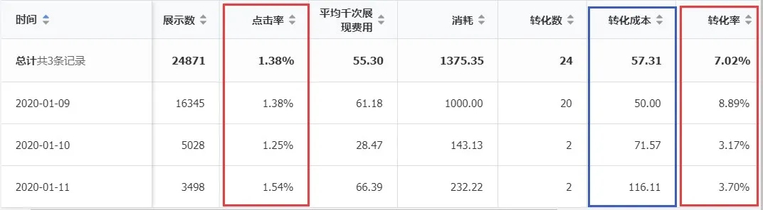 信息流出价常见操作手法：出高价再降下来