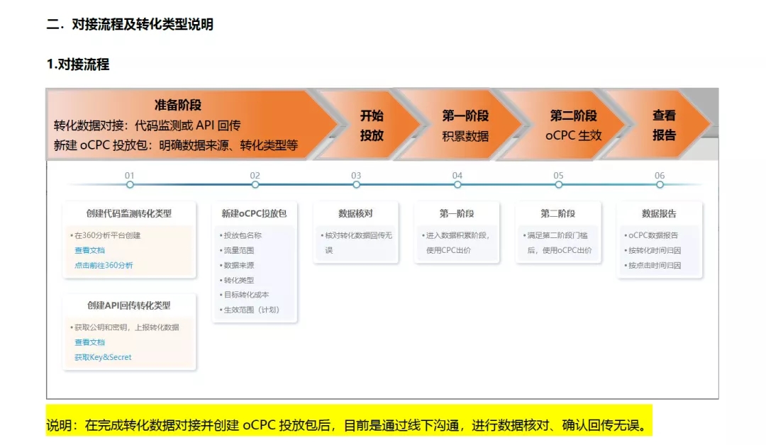 一文读懂360搜索oCPC