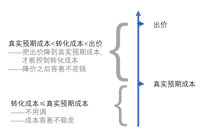 信息流出价常见操作手法：出高价再降下来