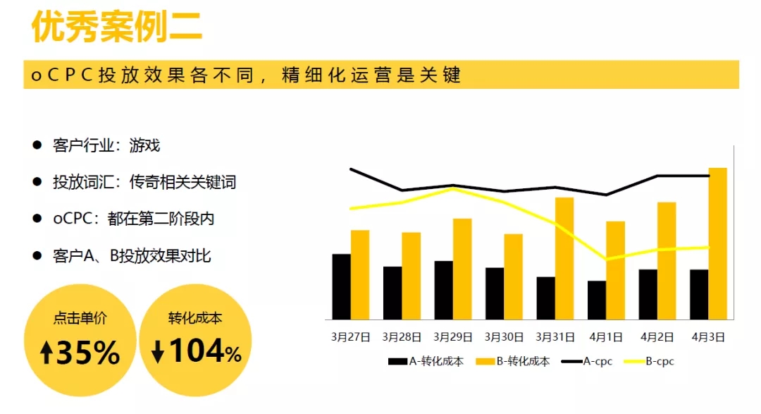 一文读懂360搜索oCPC