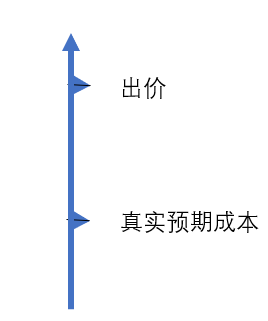 信息流出价常见操作手法：出高价再降下来