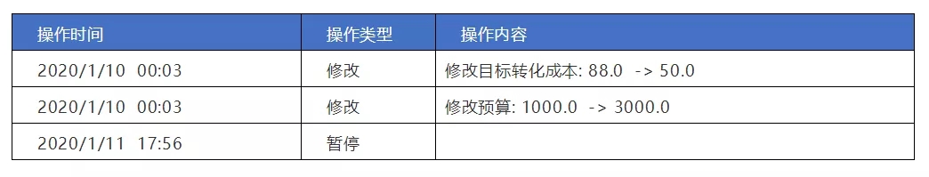信息流出价常见操作手法:出高价再降下来 信息流出价常见操作手法:出高价再降下来