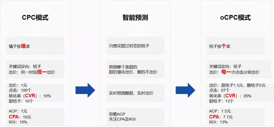 一文读懂360搜索oCPC