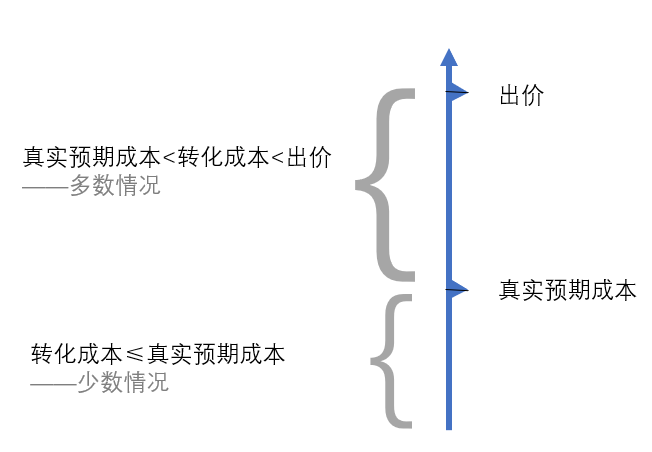 信息流出价常见操作手法：出高价再降下来