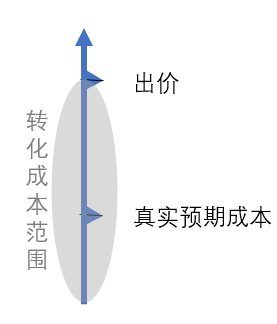 信息流出价常见操作手法：出高价再降下来