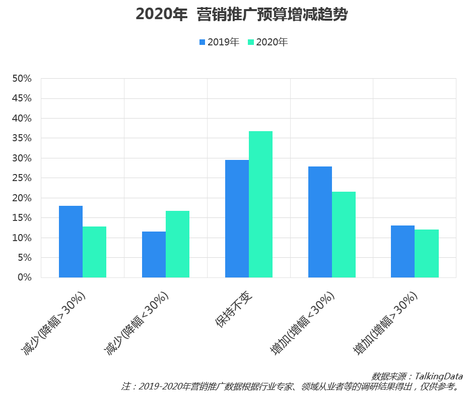移动效果广告投放进入新阶段，2019移动广告行业概览