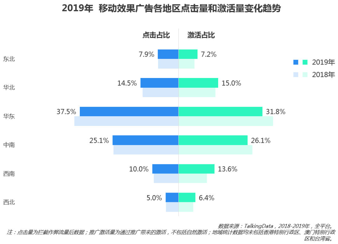 移动效果广告投放进入新阶段，2019移动广告行业概览