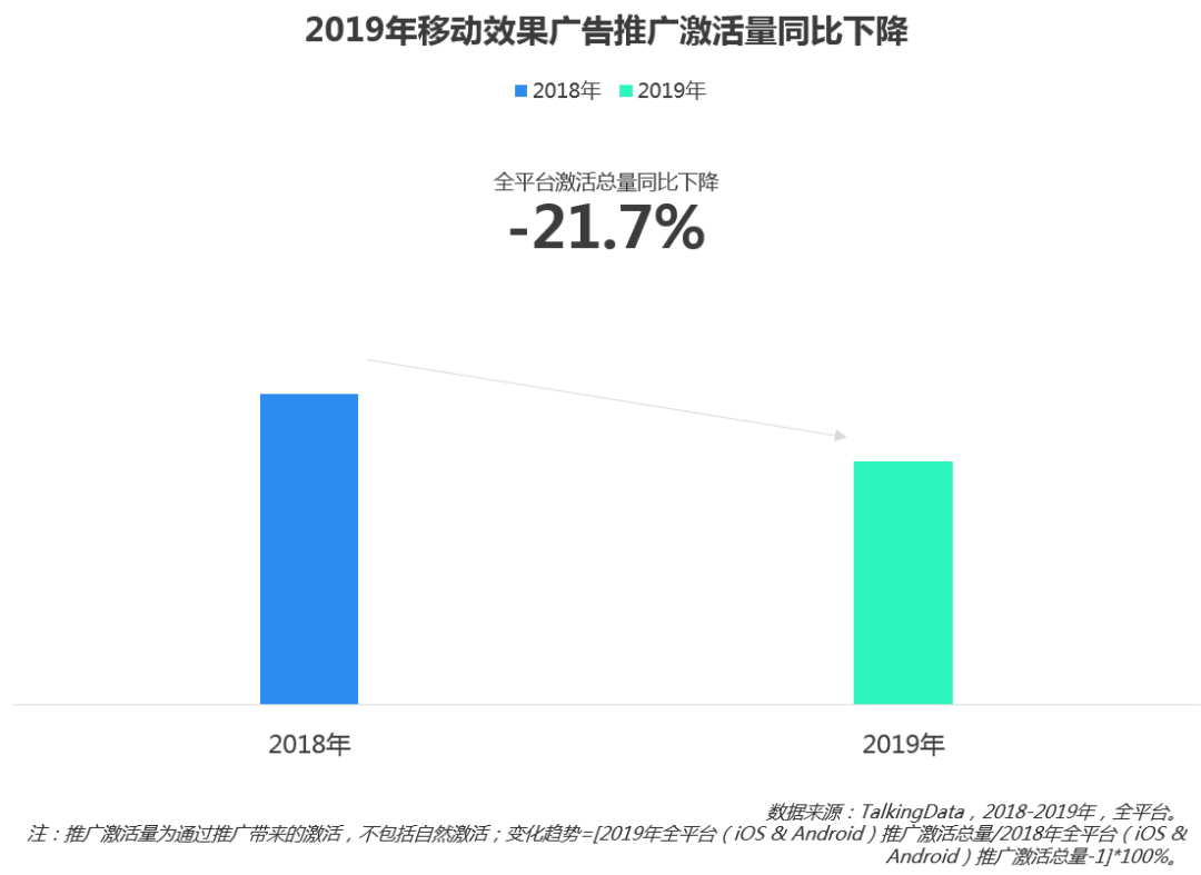 移动效果广告投放进入新阶段，2019移动广告行业概览