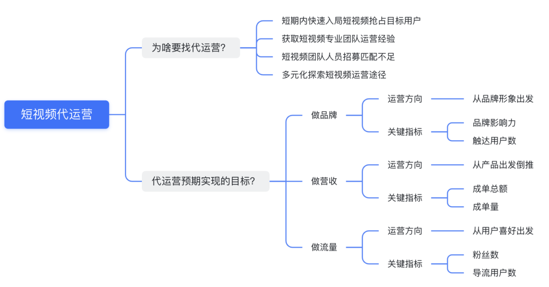 短视频代运营项目中的各种坑,值得每一位运营/甲方警醒! 短视频代运营项目中的各种坑,值得每一位运营/甲方警醒!