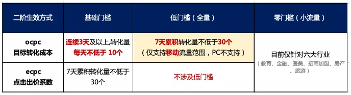 百度搜索oCPC账户基础搭建实操讲解