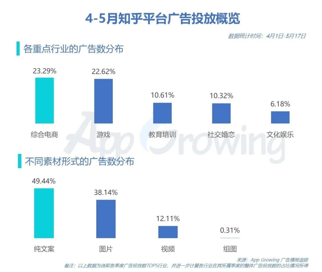知乎平台哪些行业热投？4月广告投放分析