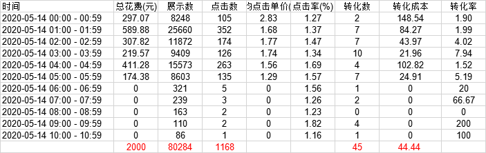  4天账户成本下降近50%是怎么做到的？