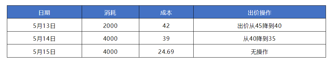  4天账户成本下降近50%是怎么做到的？