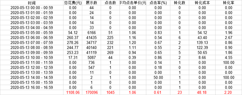  4天账户成本下降近50%是怎么做到的？