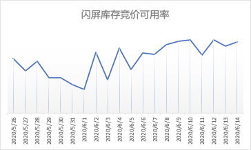 618腾讯广告XQAD流量预告