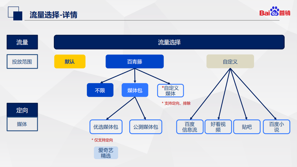 注意！百度信息流推广创建流程升级了~