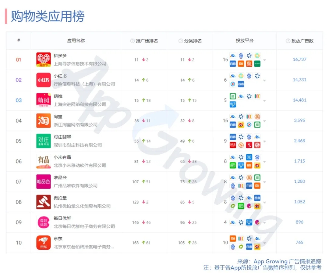 5月份广告投放概况，App及品牌推广头部广告主盘点