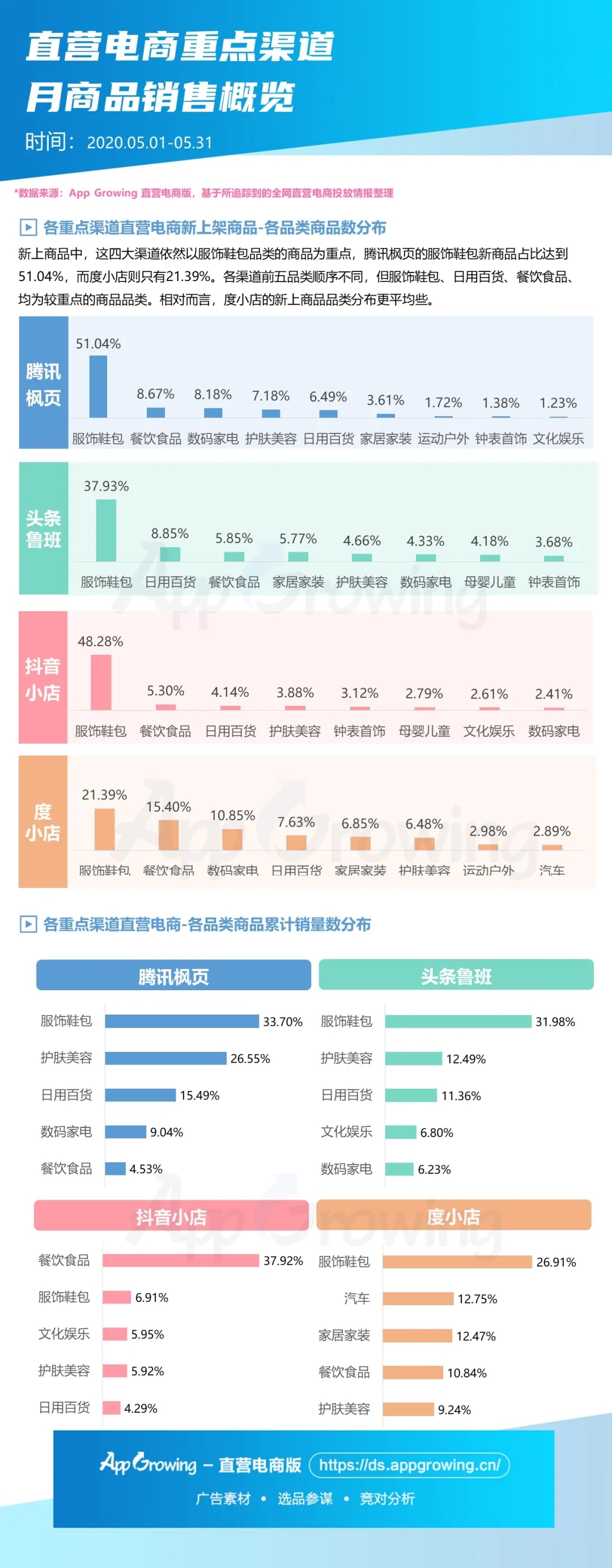 5月直营电商大盘趋势&商品情报，各渠道哪些品类或商品热销？