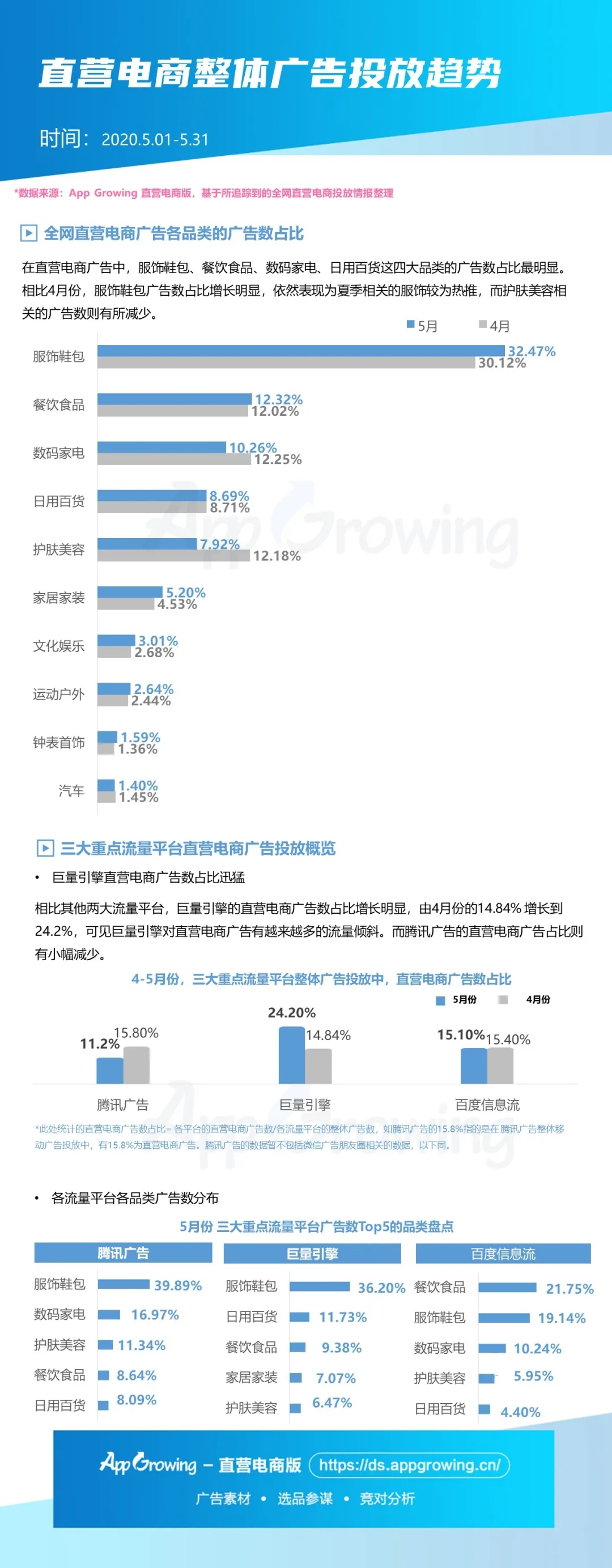 5月直营电商大盘趋势&商品情报，各渠道哪些品类或商品热销？