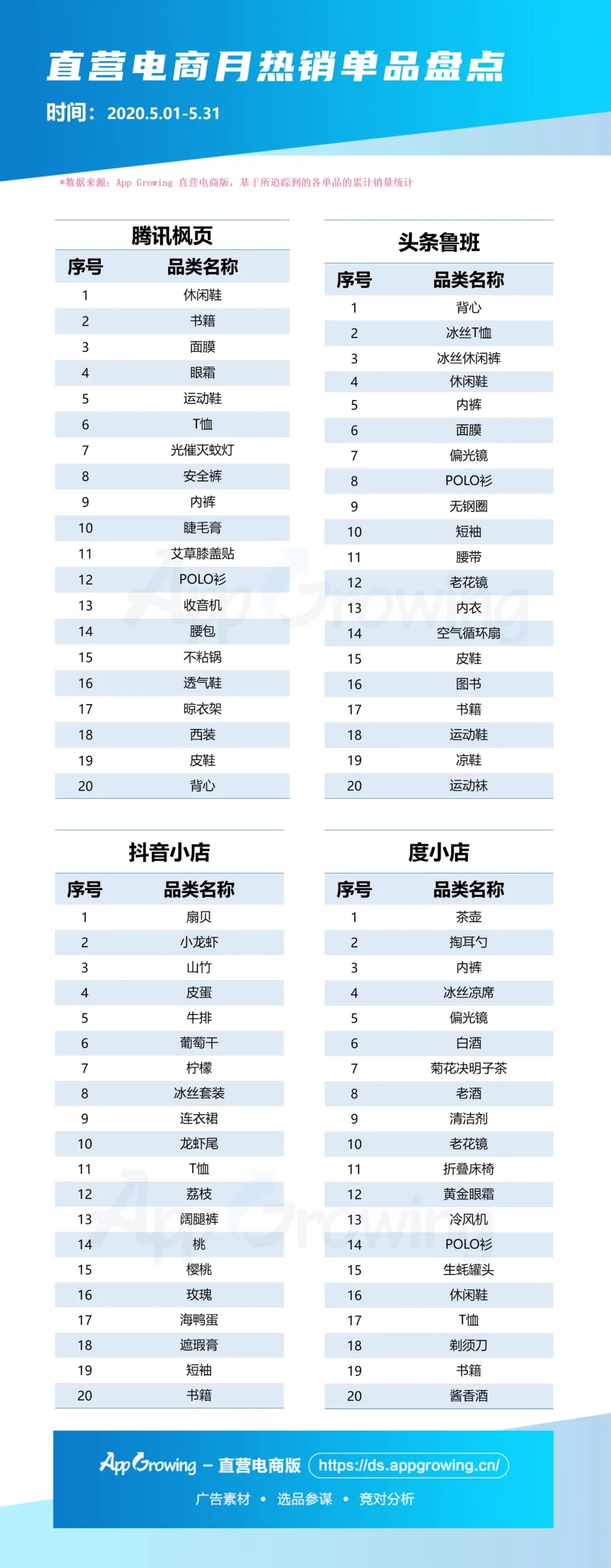 5月直营电商大盘趋势&商品情报，各渠道哪些品类或商品热销？