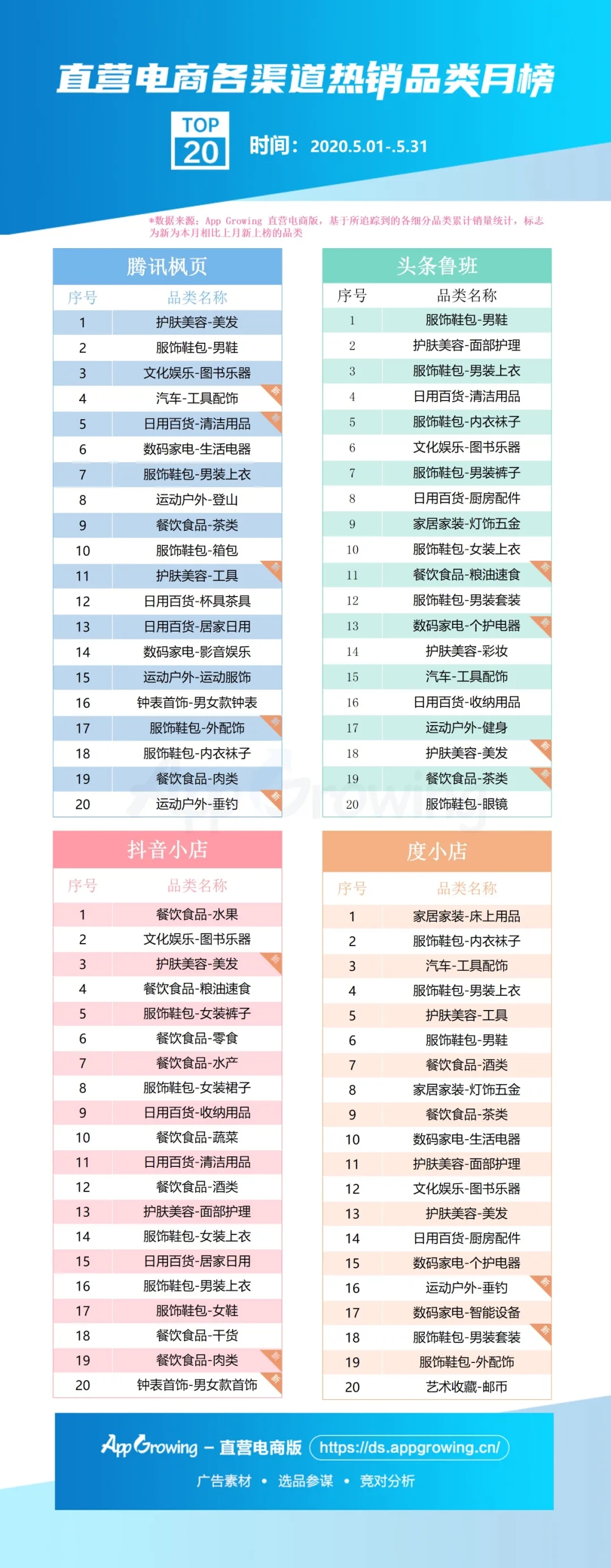 5月直营电商大盘趋势&商品情报，各渠道哪些品类或商品热销？