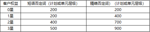 否词难？百度搜索否词清理工具上线，否词不再难！
