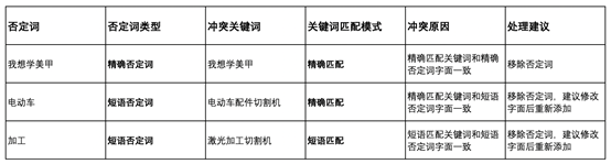否词难？百度搜索否词清理工具上线，否词不再难！