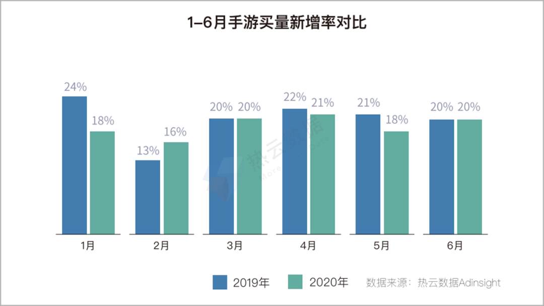 2020上半年，移动App买量趋势&行业分析