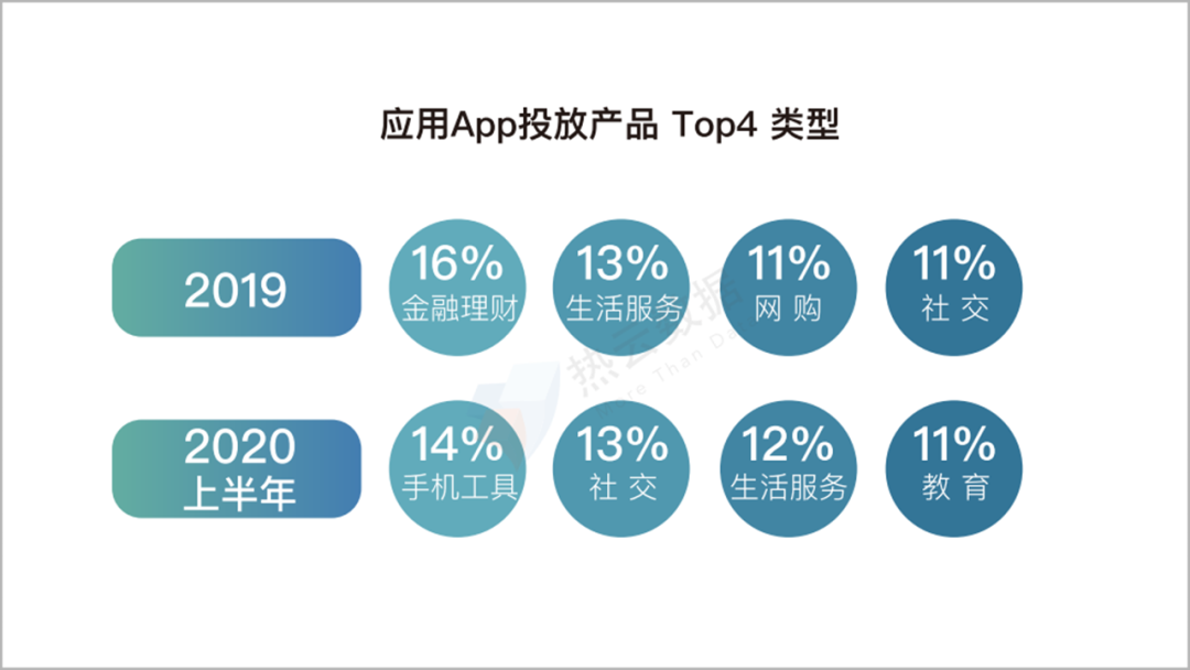 2020上半年，移动App买量趋势&行业分析