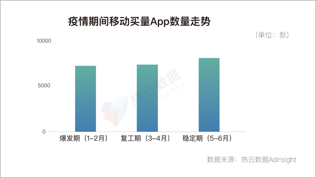 2020上半年，移动App买量趋势&行业分析