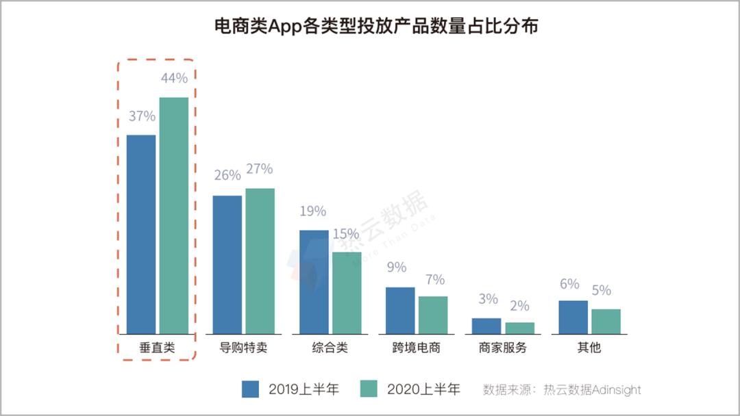 2020上半年，移动App买量趋势&行业分析