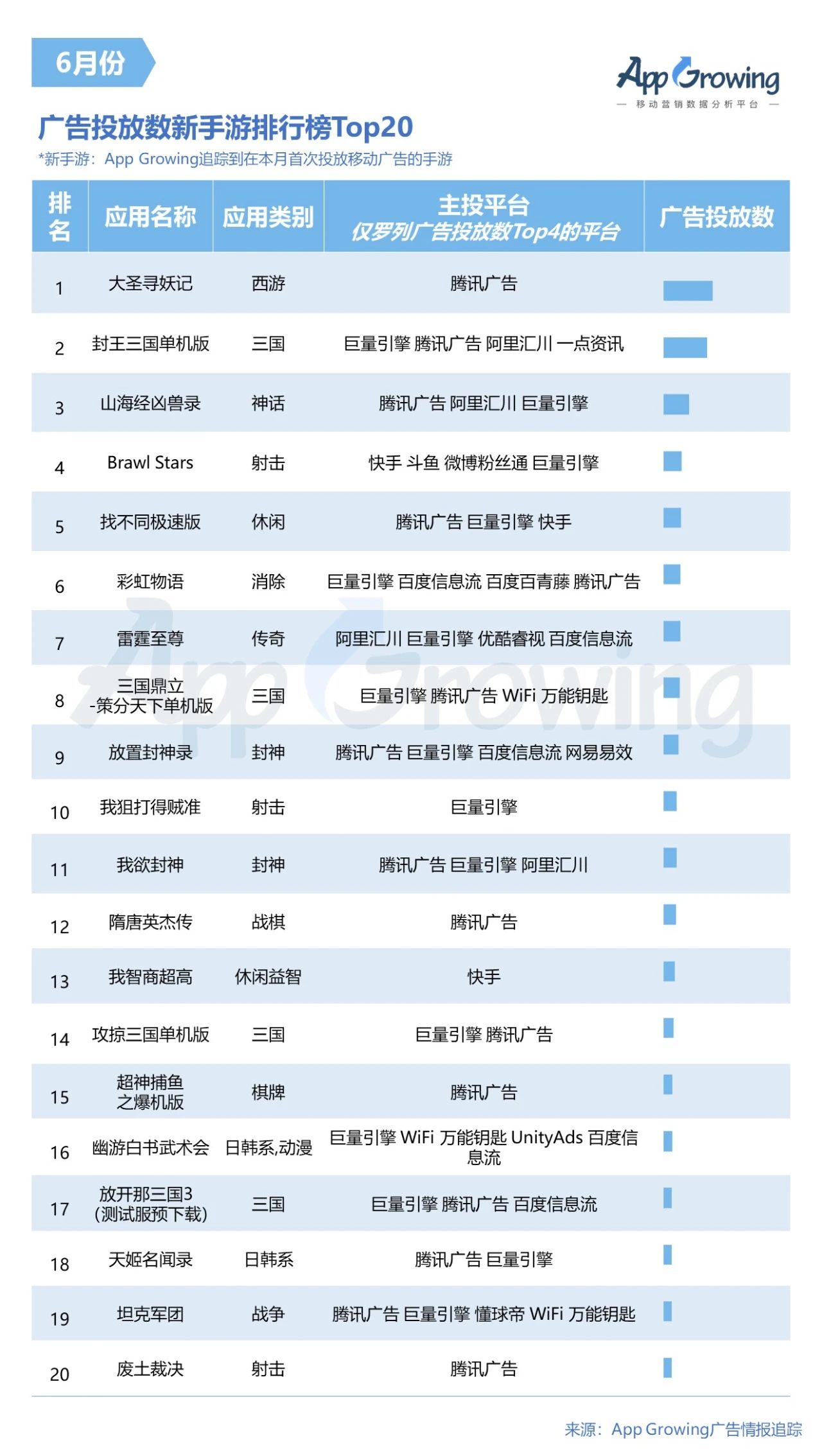 2020年6月份手游买量市场分析